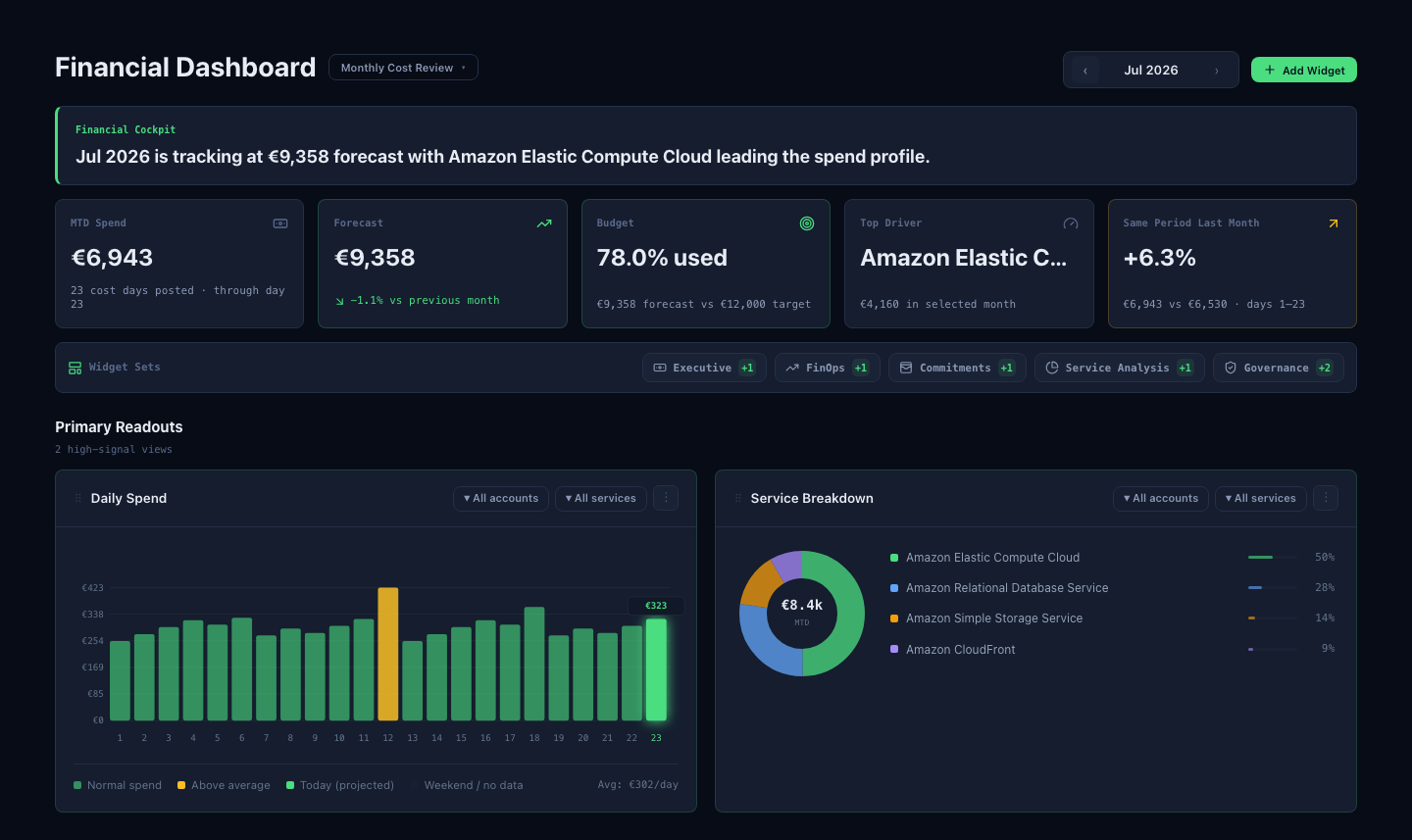 Financials page with the month selector, Financial Cockpit, Widget Sets, and primary readouts