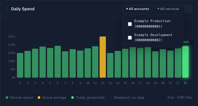 Daily Spend widget with its account filter open and synthetic example accounts