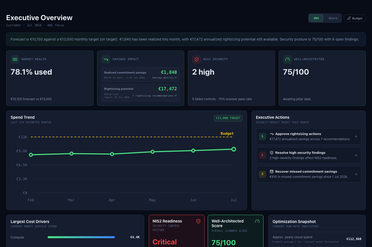 Executive Overview with budget health, savings impact, cloud posture, spend trend, and prioritised actions