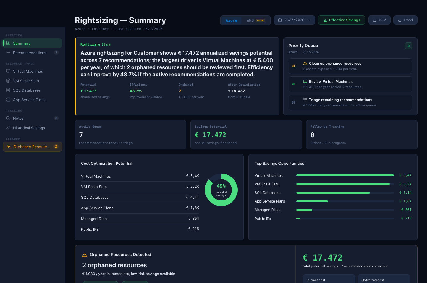 Rightsizing summary with provider, report date, priority queue, savings potential, and orphaned-resource warning